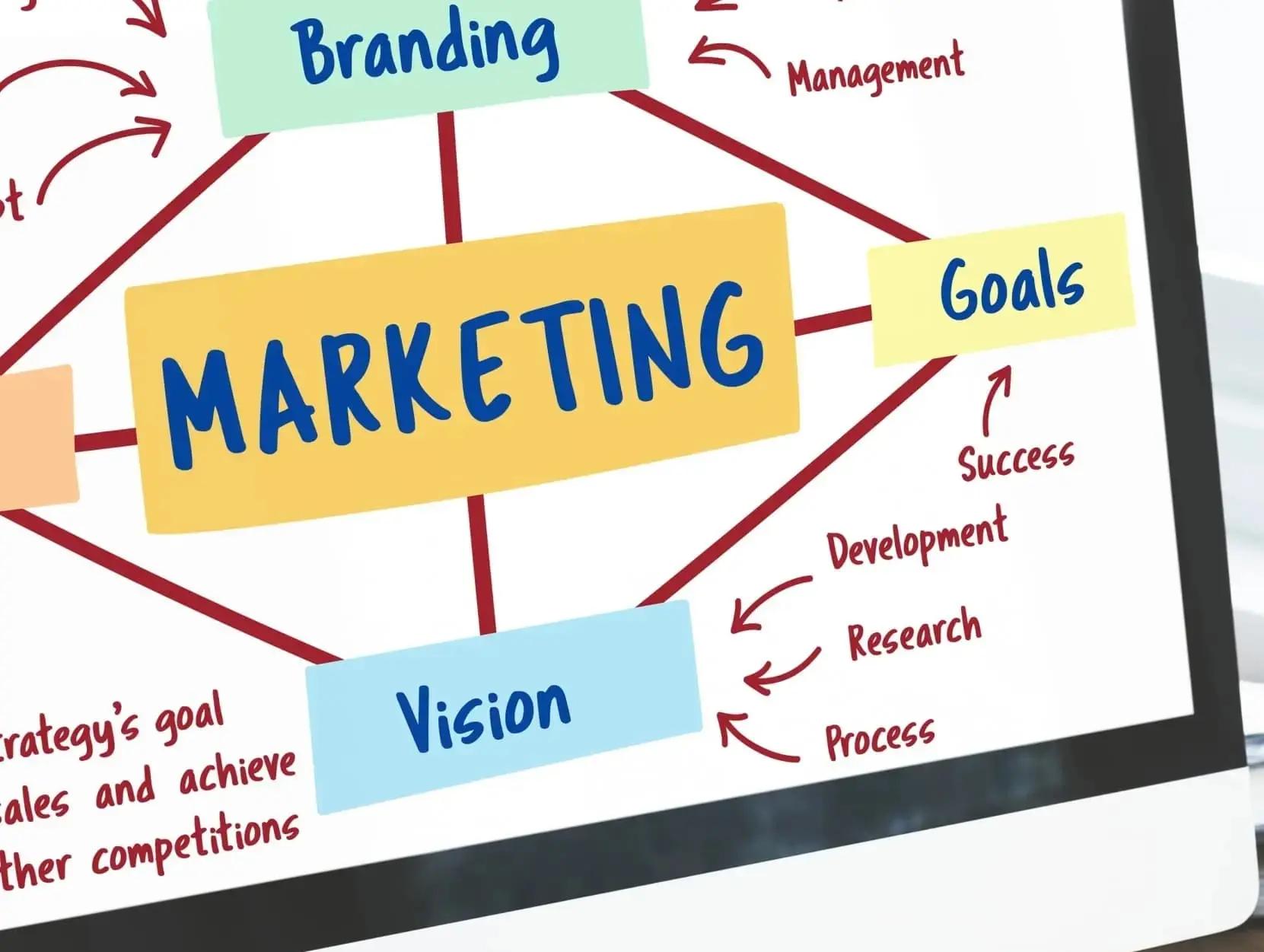 Marketing plan showing a diagram